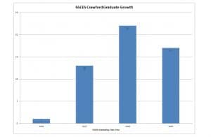Crawford High School Graph showing FACEs Growth