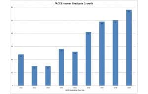 Hoover High School Graph showing FACEs Growth